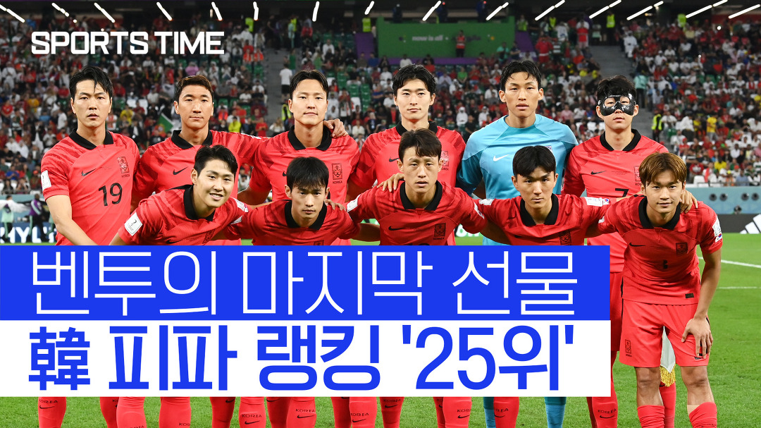 韓 피파 랭킹 '25위'…1위 브라질, 2위 아르헨 [스포츠타임] - kakaoTV 韓 피파 랭킹 '25위'…1위 브라질, 2위 아르헨 [스포츠타임]