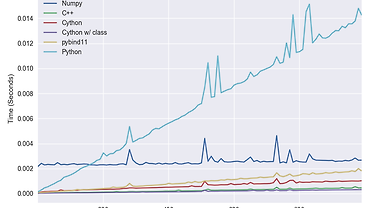 NumPy와 C++ Extensions의 성능 비교