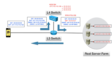kakao의 L3DSR 구성 사례