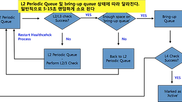L4 장비의 동작과 서비스 배포시 유의점