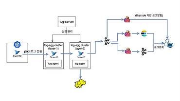 Log Aggregation의 진화: 카카오의 Fluentd 대체기