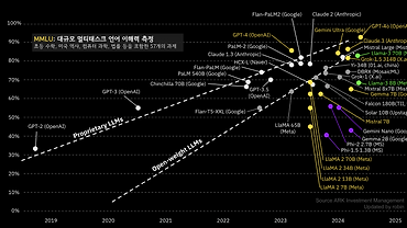 LLM, 더 저렴하게, 더 빠르게, 더 똑똑하게