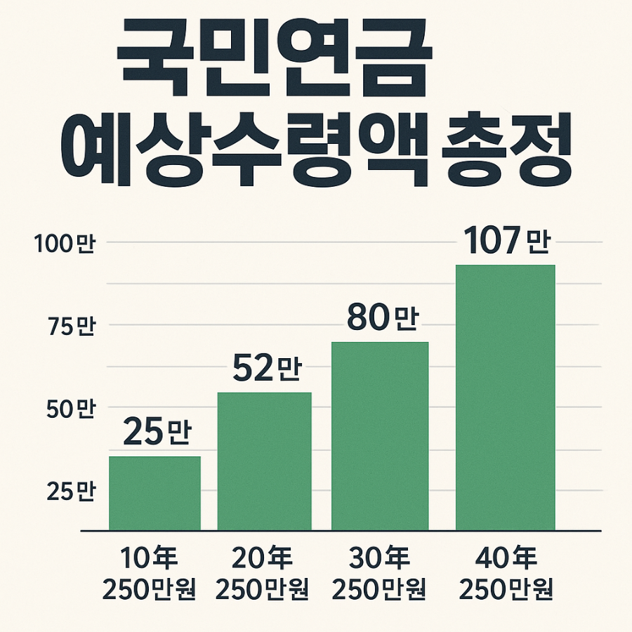 64년생 국민연금 수령나이