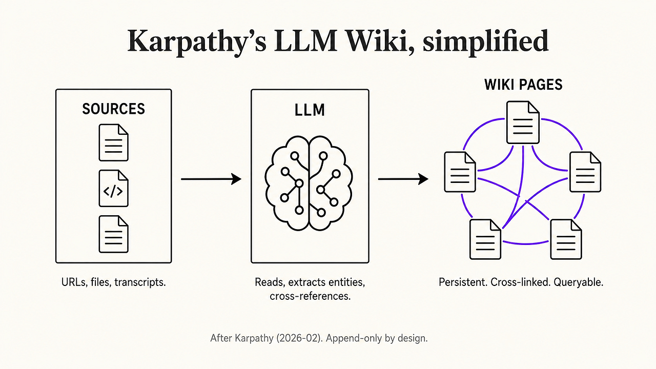 옵시디언, LLM Wiki에서 가장 중요한 파일 4가지 — 유훈식 교수 (브런치)