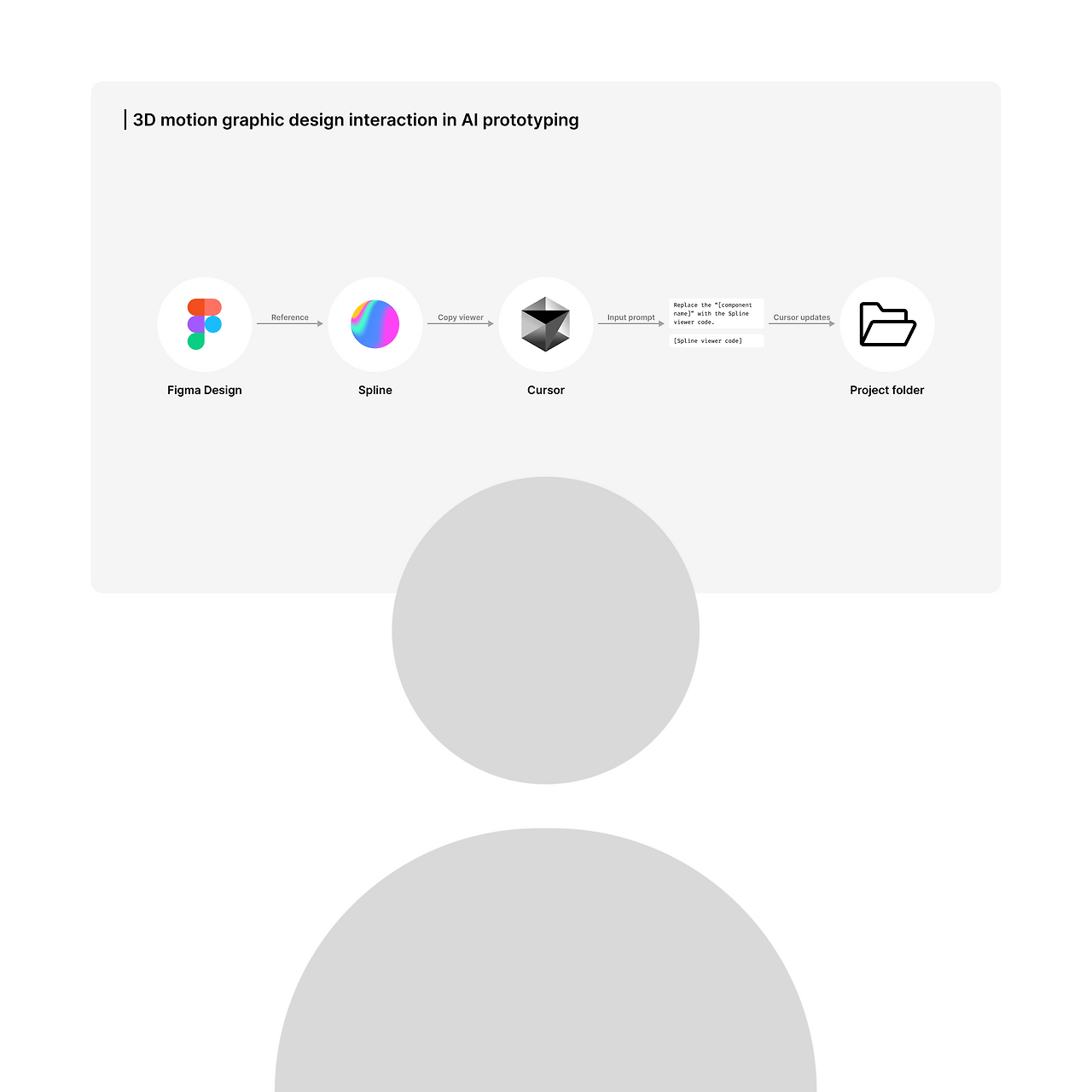 6화: AI 프로토타이핑에 3D 인터랙션 더하기 - 2달 안에 AI 프로토타이핑 마스터하기 — 세이지 (브런치)