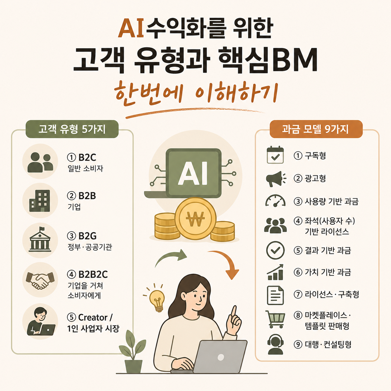 AI수익화를 위한 고객 유형과 핵심BM 한번에 이해하기 - AI로 돈 벌고 싶다면, 5가지 고객 유형과 9가지 수익 모델을 이해하라 — 코아 (브런치)