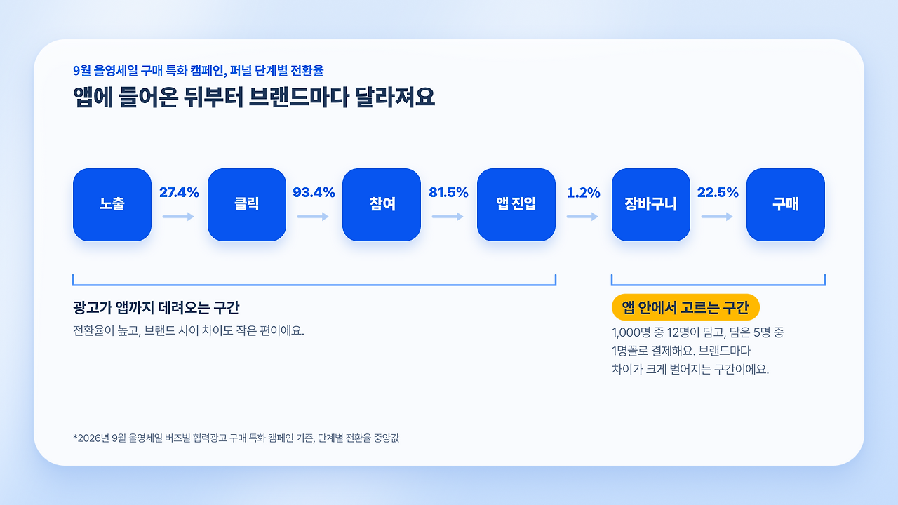 [인포그래픽] 퍼널 클레이 v2 - 앱에 들어온 뒤부터 브랜드마다 달라져요.png