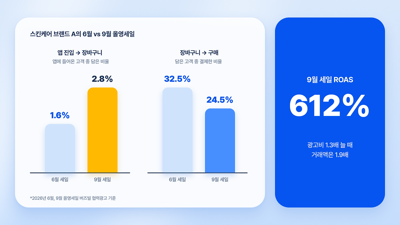 [인포그래픽] 사례 클레이 - 스킨케어 브랜드 6월 vs 9월.png