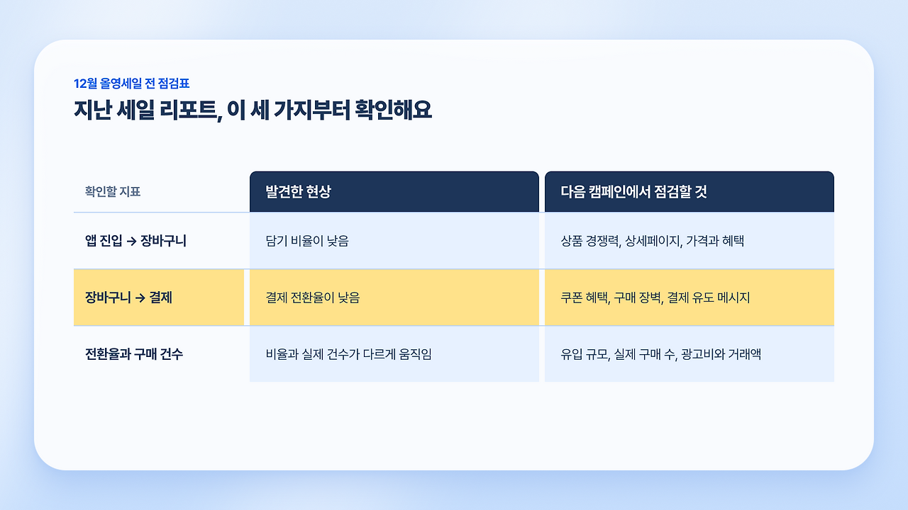 [인포그래픽] 표 클레이 - 지난 세일 리포트 점검표.png