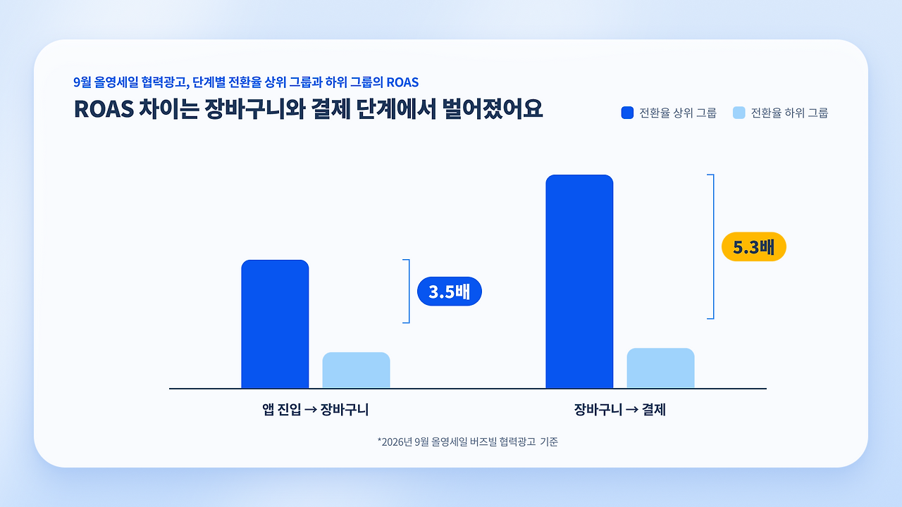 [인포그래픽] 막대 클레이 v2 - ROAS 차이는 장바구니와 결제 단계에서.png