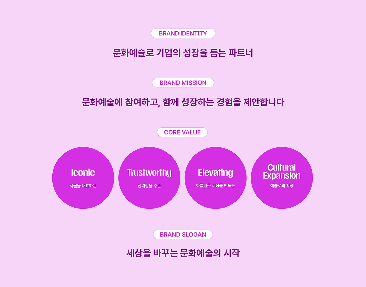 서울아트파트너스의 브랜드 아이덴티티, 미션, 핵심 가치를 원형 그래픽과 함께 정리한 브랜드 전략 이미지