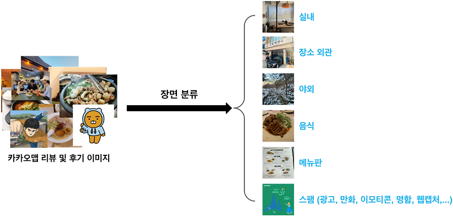 이미지 분류 모델 개발, 아직도 데이터만 기다려?