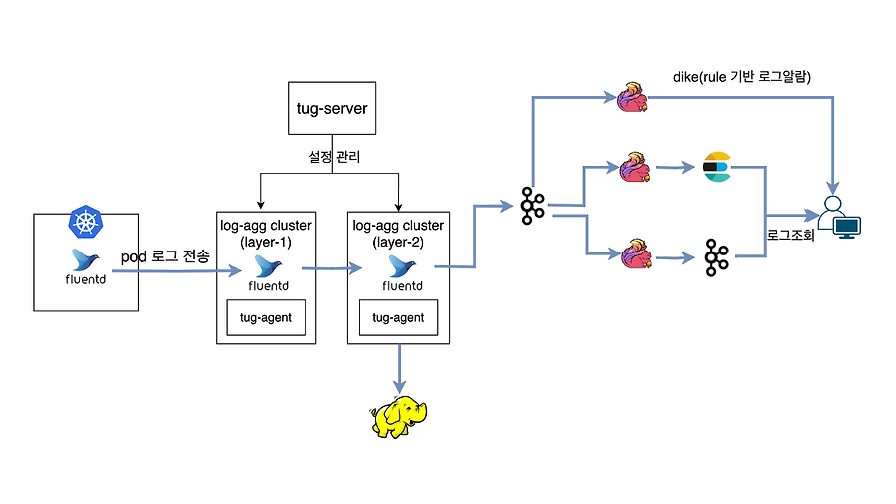 Log Aggregation의 진화: 카카오의 Fluentd 대체기