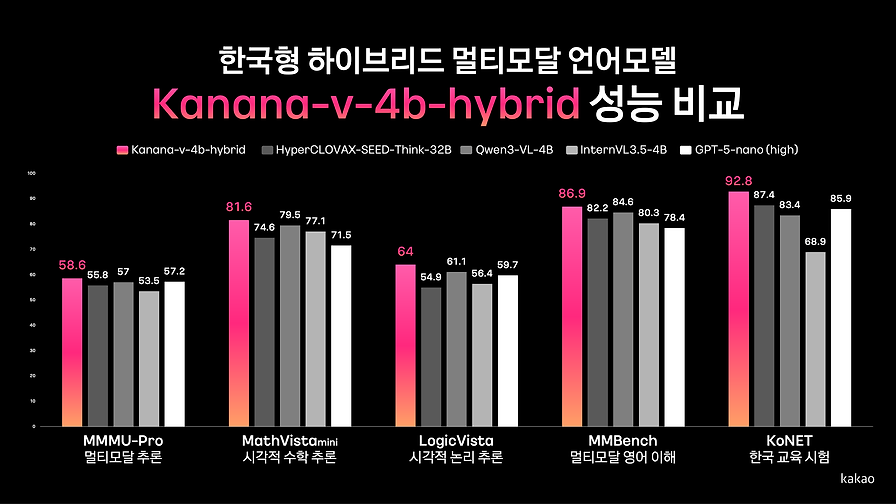 “생각하고 답변하는” 카카오의 하이브리드 멀티모달 언어모델, Kanana-v-4b-hybrid 개발기