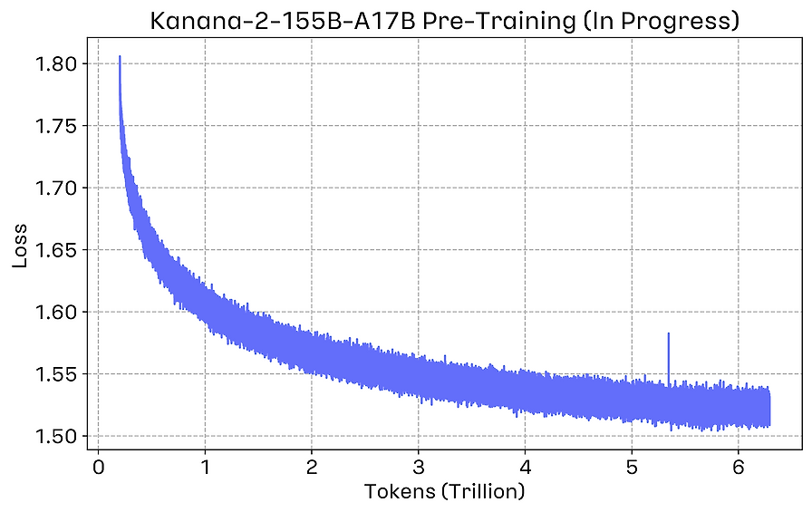 Kanana-2 개발기 (1): Pre-training에서의 의사결정들을 중심으로 섬네일
