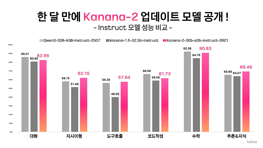 Kanana-2 개발기 (2): 개선된 post-training recipe를 중심으로 섬네일