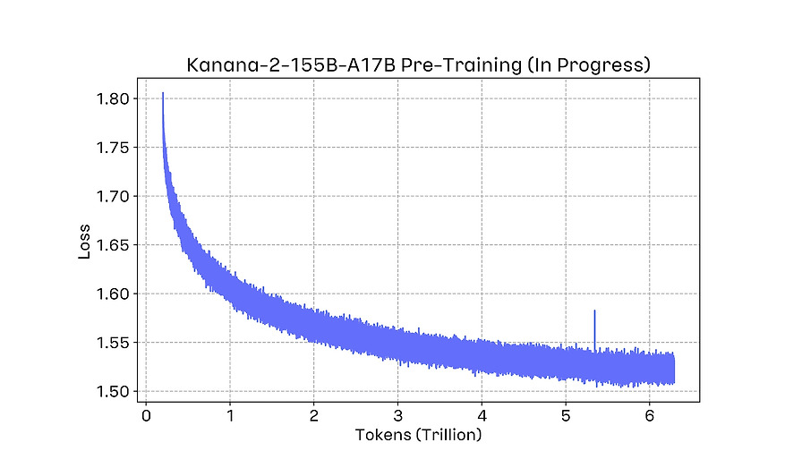 Kanana-2 개발기 (1): Pre-training에서의 의사결정들을 중심으로