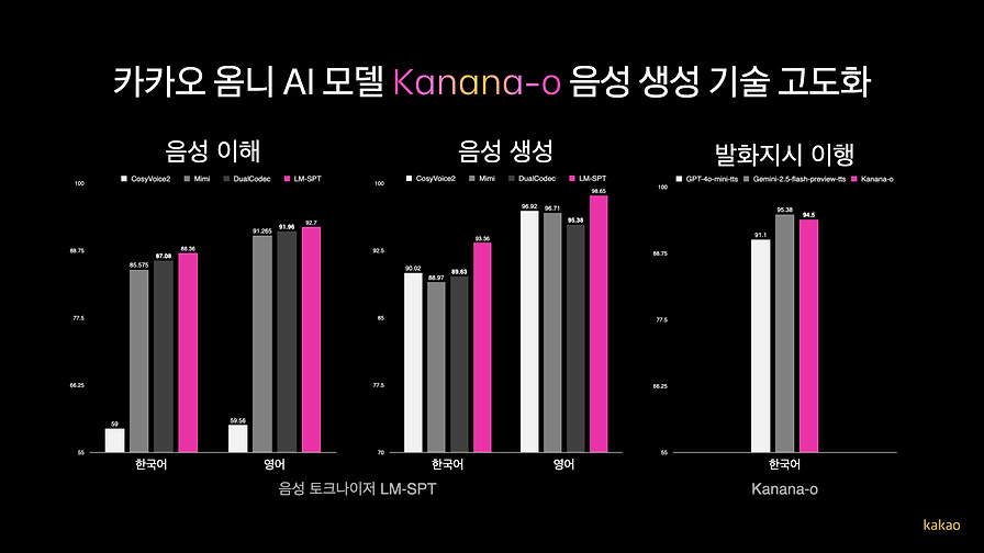 Beyond AI That Speaks Well: Making Kanana-o Speak the Way Users Want 섬네일