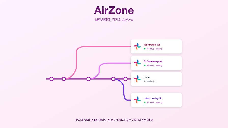 개인화된 Airflow 테스트 환경 구축 및 운영 경험 — 카카오테크